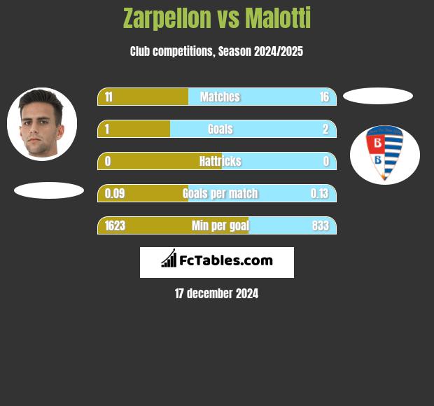 Zarpellon vs Malotti h2h player stats