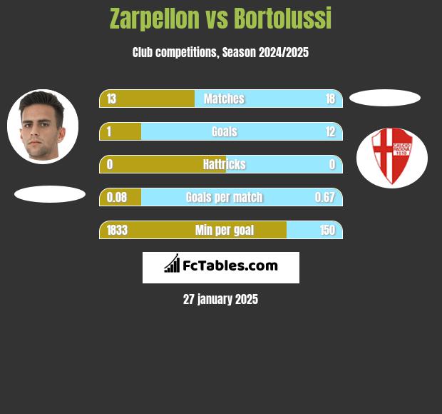 Zarpellon vs Bortolussi h2h player stats