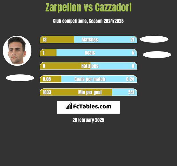 Zarpellon vs Cazzadori h2h player stats