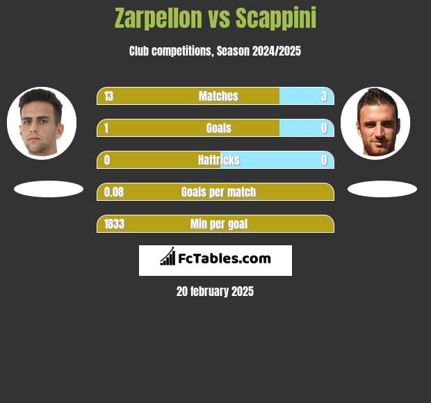 Zarpellon vs Scappini h2h player stats