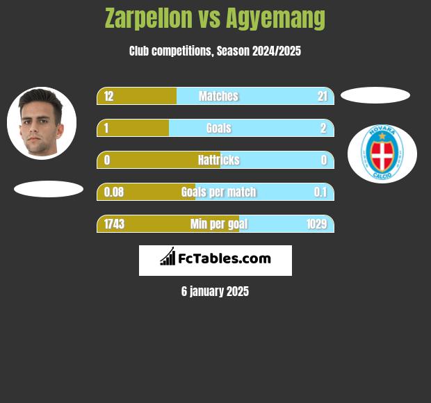 Zarpellon vs Agyemang h2h player stats