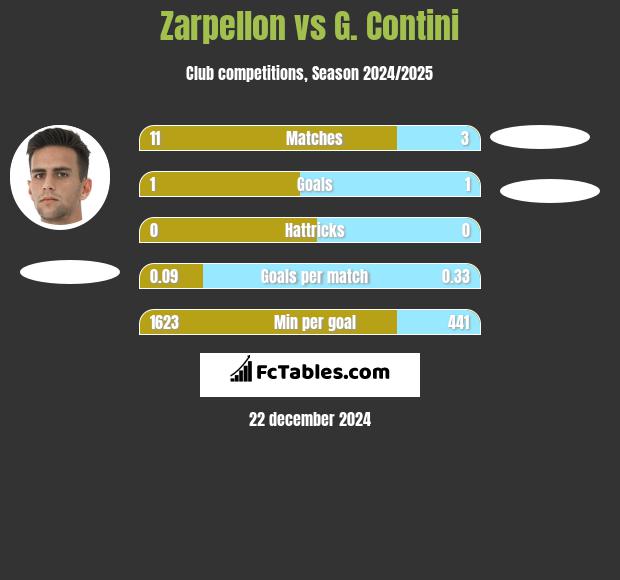 Zarpellon vs G. Contini h2h player stats