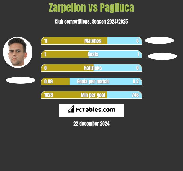 Zarpellon vs Pagliuca h2h player stats