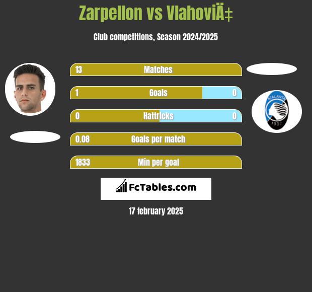 Zarpellon vs VlahoviÄ‡ h2h player stats