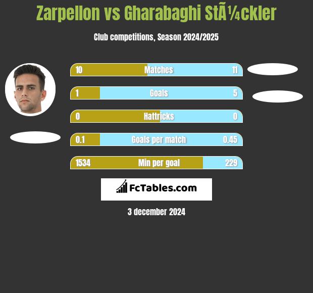 Zarpellon vs Gharabaghi StÃ¼ckler h2h player stats