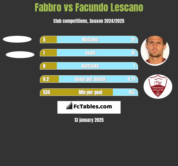 Fabbro vs Facundo Lescano h2h player stats