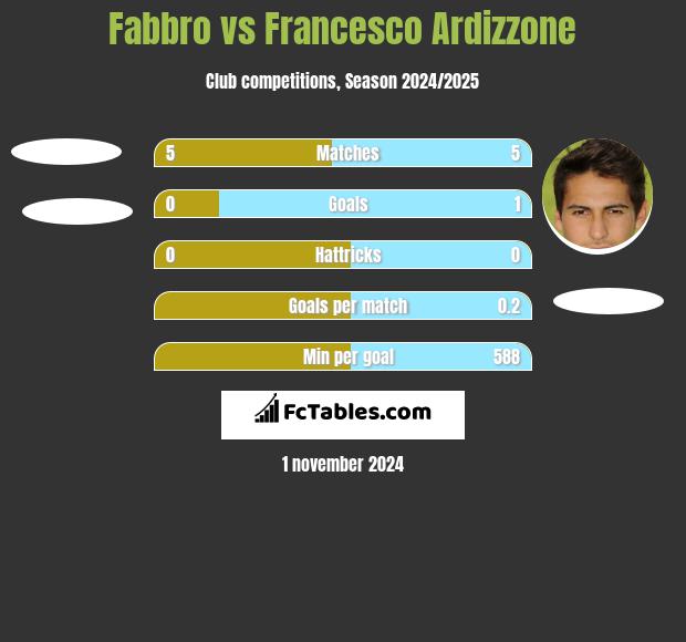 Fabbro vs Francesco Ardizzone h2h player stats