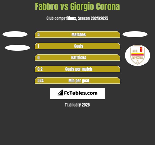 Fabbro vs Giorgio Corona h2h player stats