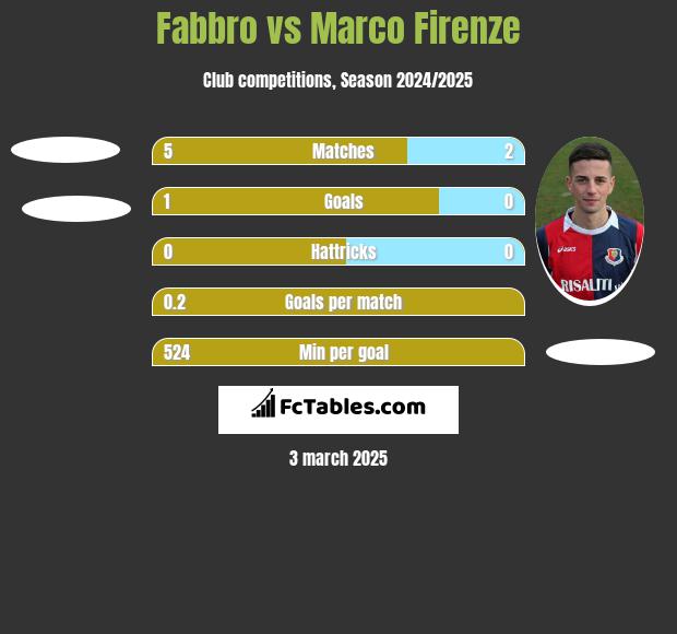 Fabbro vs Marco Firenze h2h player stats