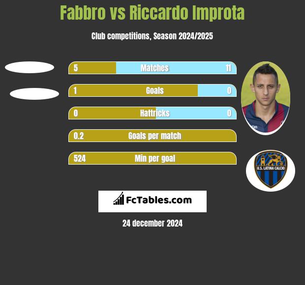 Fabbro vs Riccardo Improta h2h player stats