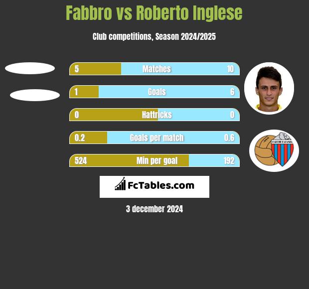 Fabbro vs Roberto Inglese h2h player stats