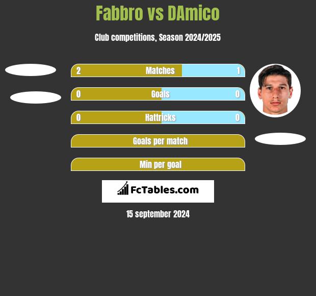 Fabbro vs DAmico h2h player stats