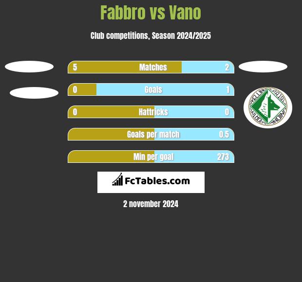 Fabbro vs Vano h2h player stats