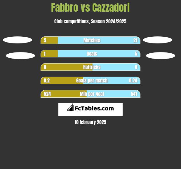 Fabbro vs Cazzadori h2h player stats