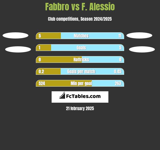 Fabbro vs F. Alessio h2h player stats