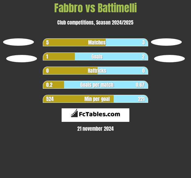 Fabbro vs Battimelli h2h player stats