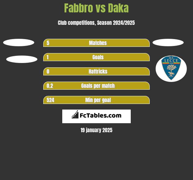 Fabbro vs Daka h2h player stats