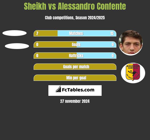 Sheikh vs Alessandro Confente h2h player stats