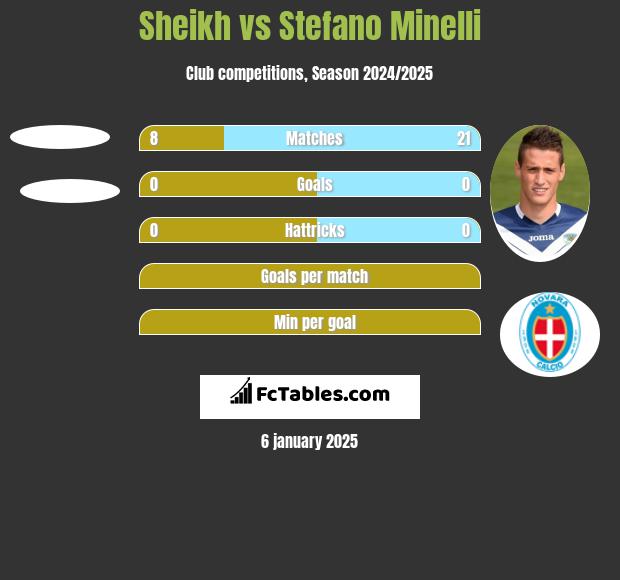 Sheikh vs Stefano Minelli h2h player stats