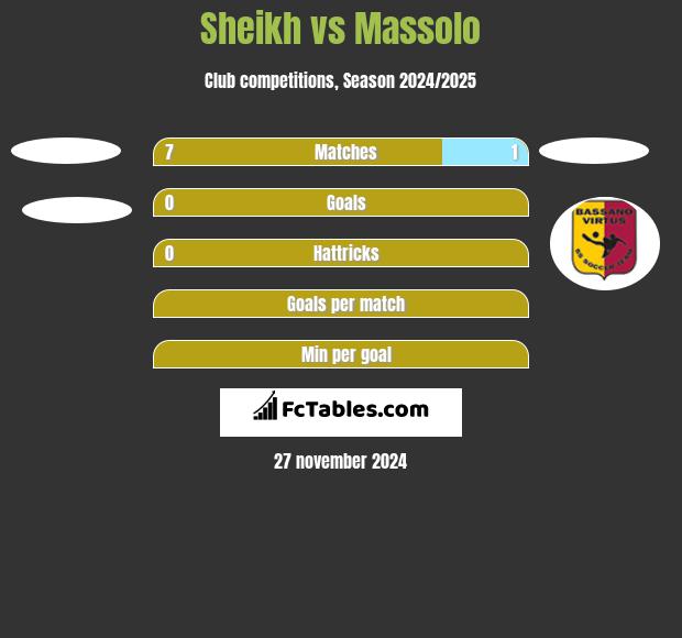 Sheikh vs Massolo h2h player stats