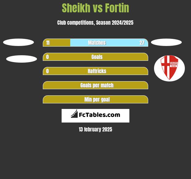 Sheikh vs Fortin h2h player stats