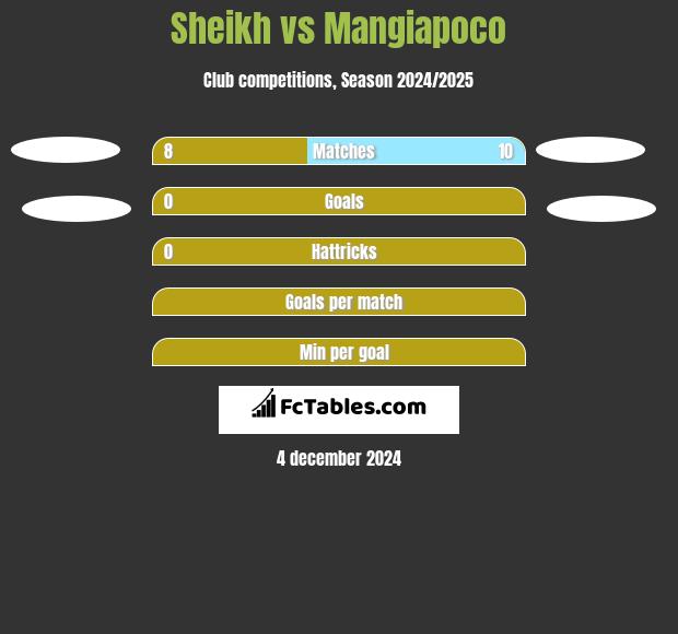 Sheikh vs Mangiapoco h2h player stats