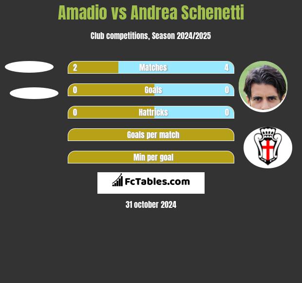 Amadio vs Andrea Schenetti h2h player stats