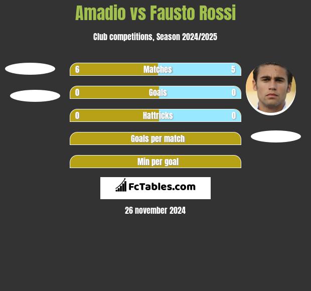 Amadio vs Fausto Rossi h2h player stats