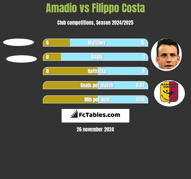 Amadio vs Filippo Costa h2h player stats