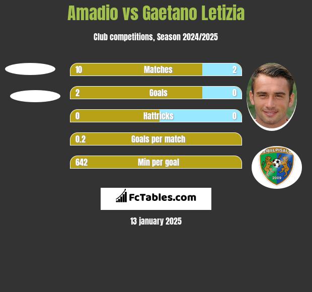 Amadio vs Gaetano Letizia h2h player stats