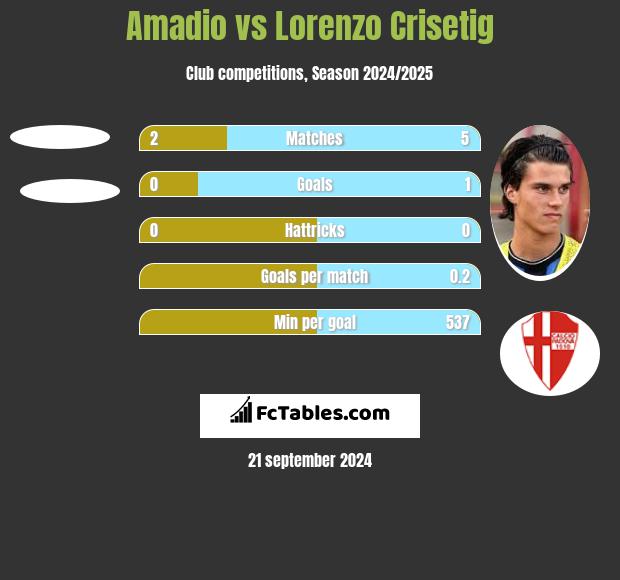 Amadio vs Lorenzo Crisetig h2h player stats