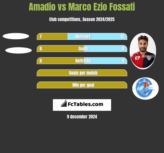 Amadio vs Marco Ezio Fossati h2h player stats