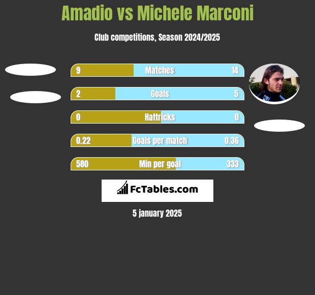 Amadio vs Michele Marconi h2h player stats