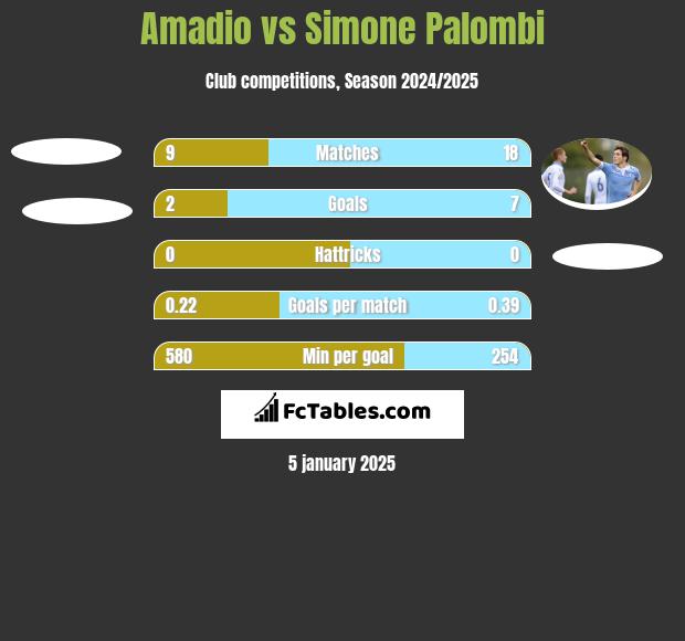 Amadio vs Simone Palombi h2h player stats