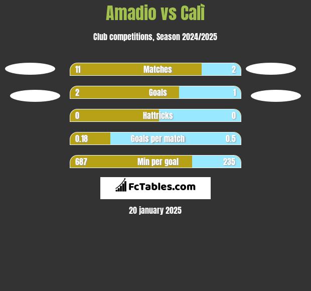 Amadio vs Calì h2h player stats