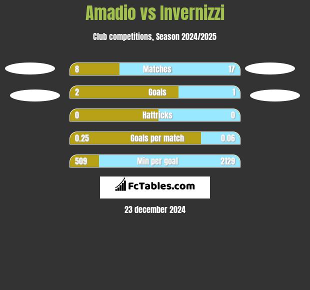 Amadio vs Invernizzi h2h player stats