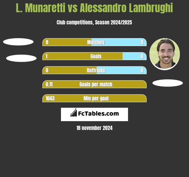 L. Munaretti vs Alessandro Lambrughi h2h player stats