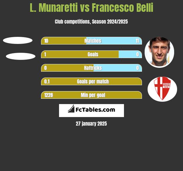 L. Munaretti vs Francesco Belli h2h player stats