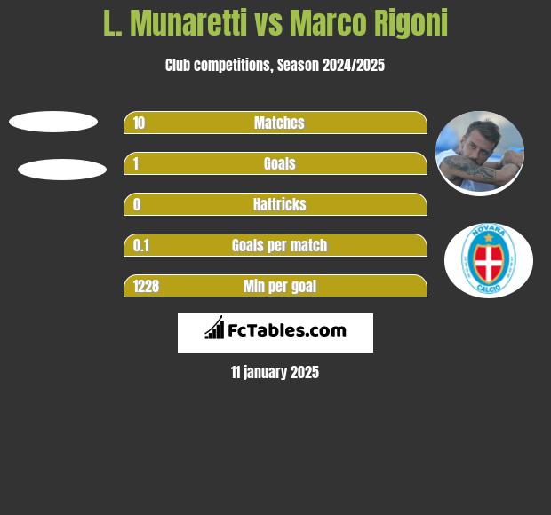 L. Munaretti vs Marco Rigoni h2h player stats