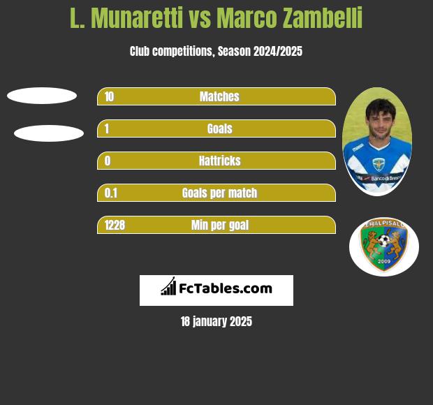 L. Munaretti vs Marco Zambelli h2h player stats