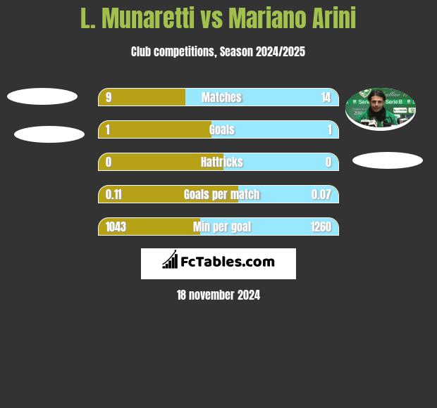 L. Munaretti vs Mariano Arini h2h player stats