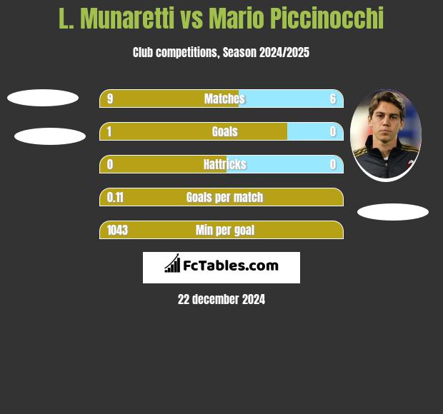 L. Munaretti vs Mario Piccinocchi h2h player stats