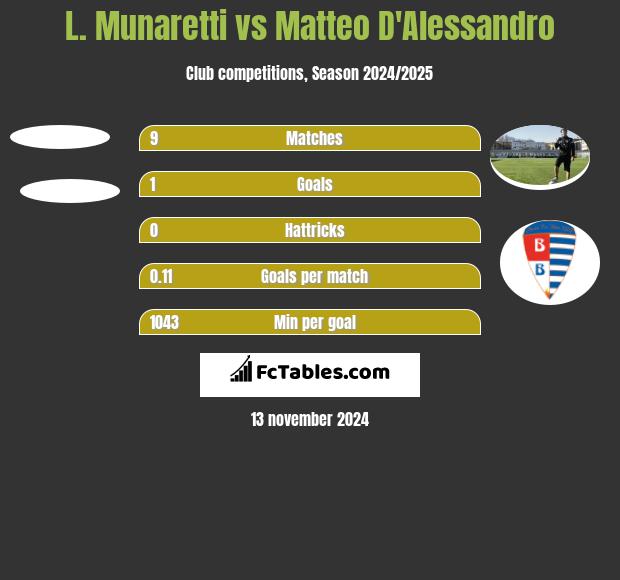 L. Munaretti vs Matteo D'Alessandro h2h player stats