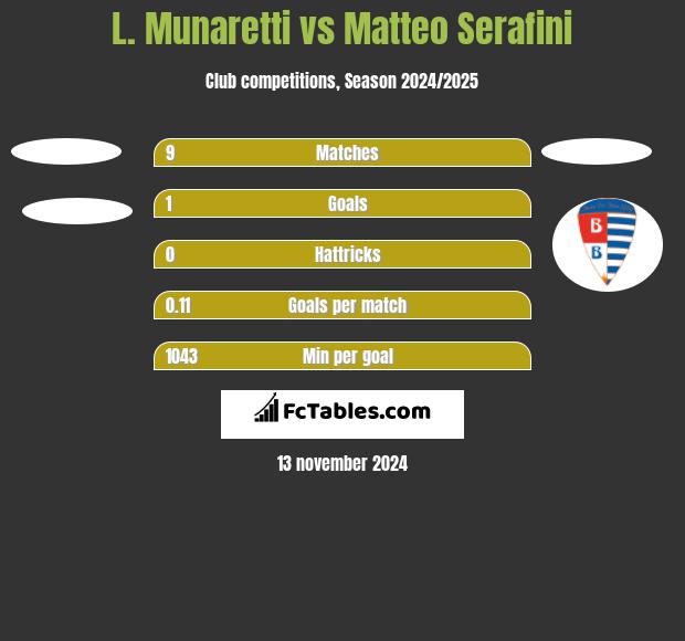 L. Munaretti vs Matteo Serafini h2h player stats