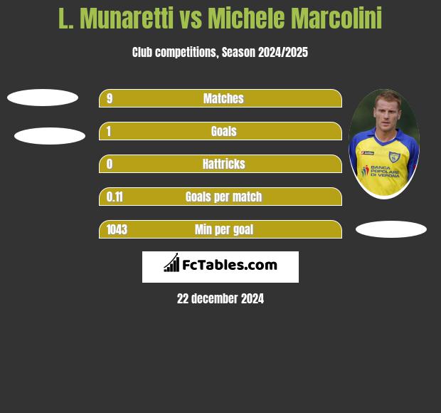 L. Munaretti vs Michele Marcolini h2h player stats