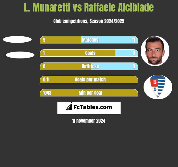 L. Munaretti vs Raffaele Alcibiade h2h player stats