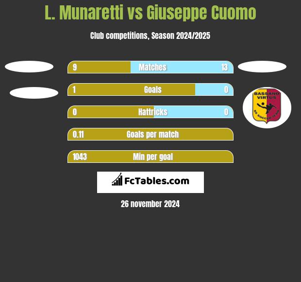 L. Munaretti vs Giuseppe Cuomo h2h player stats