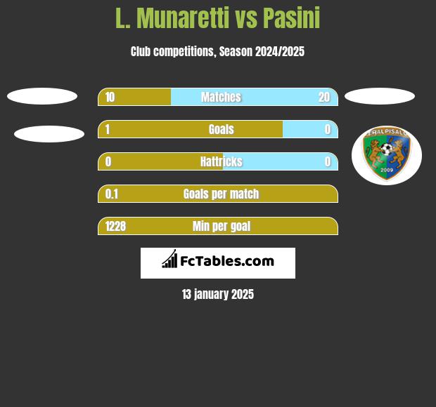 L. Munaretti vs Pasini h2h player stats