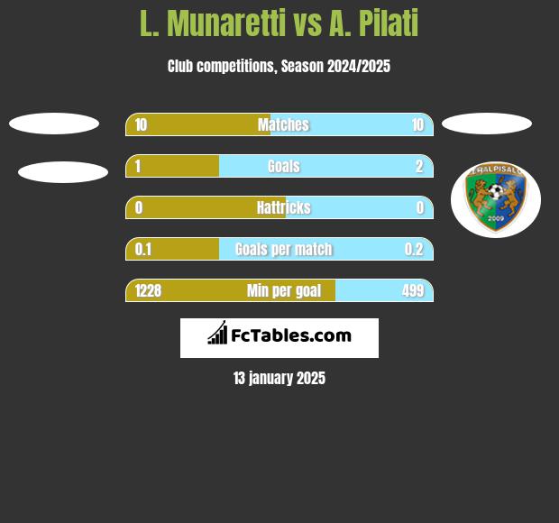 L. Munaretti vs A. Pilati h2h player stats