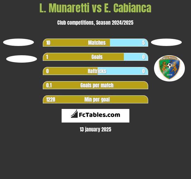 L. Munaretti vs E. Cabianca h2h player stats